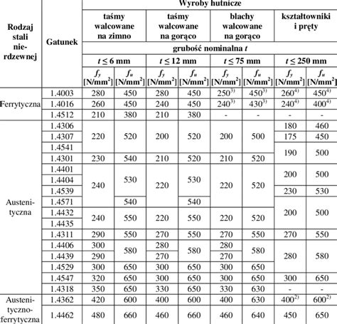 yield strength of galvanized steel